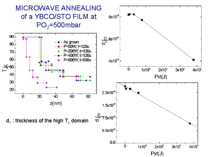 MICROWAVE ANNEALING of a YBCO/STO FILM at PO 2=500 mbar d 1 : thickness