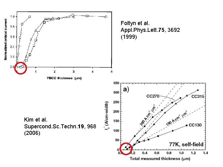 Foltyn et al. Appl. Phys. Lett. 75, 3692 (1999) Kim et al. Supercond. Sc.