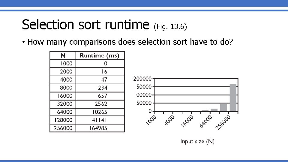 Selection sort runtime (Fig. 13. 6) • How many comparisons does selection sort have Selection sort runtime (Fig. 13. 6) • How many comparisons does selection sort have