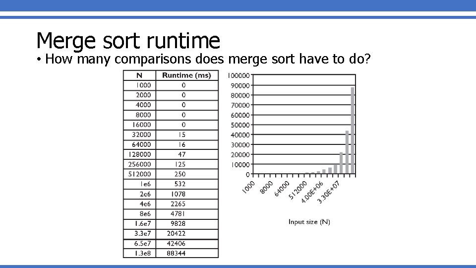 Merge sort runtime • How many comparisons does merge sort have to do? Merge sort runtime • How many comparisons does merge sort have to do?