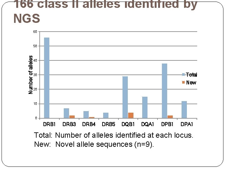 166 class II alleles identified by NGS 60 Number of alleles 50 40 Total