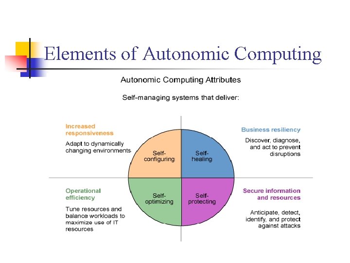 Elements of Autonomic Computing 