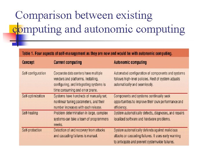 Comparison between existing computing and autonomic computing 