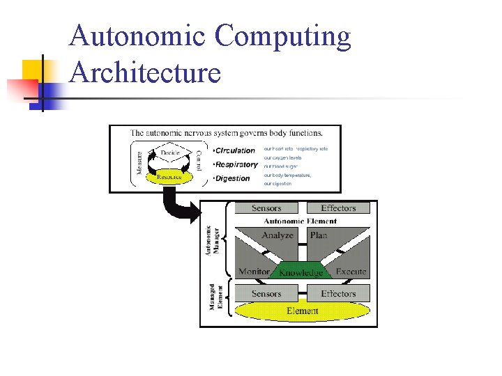 Autonomic Computing Architecture 
