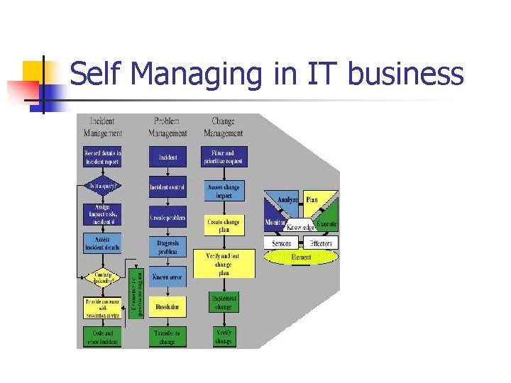 Self Managing in IT business 