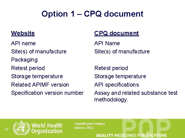 Option 1 – CPQ document 13 Website CPQ document API name Site(s) of manufacture