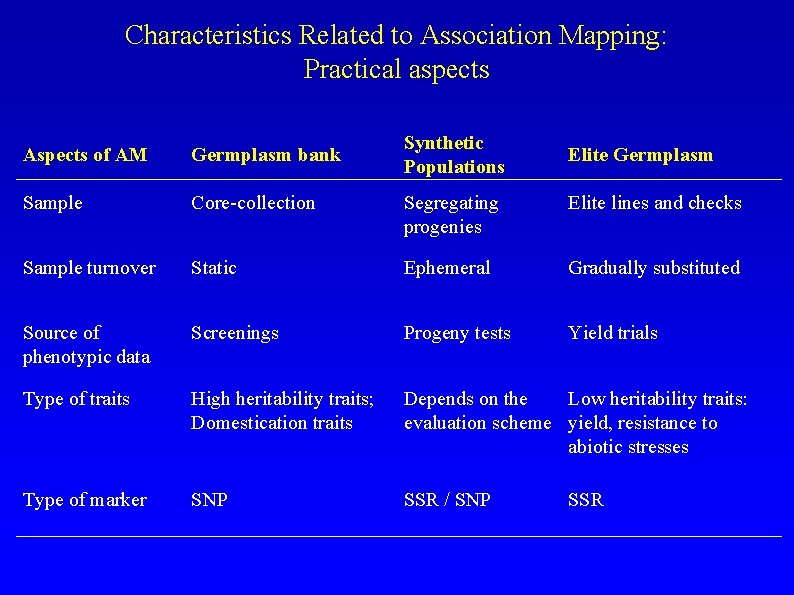 Characteristics Related to Association Mapping: Practical aspects Synthetic Populations Aspects of AM Germplasm bank