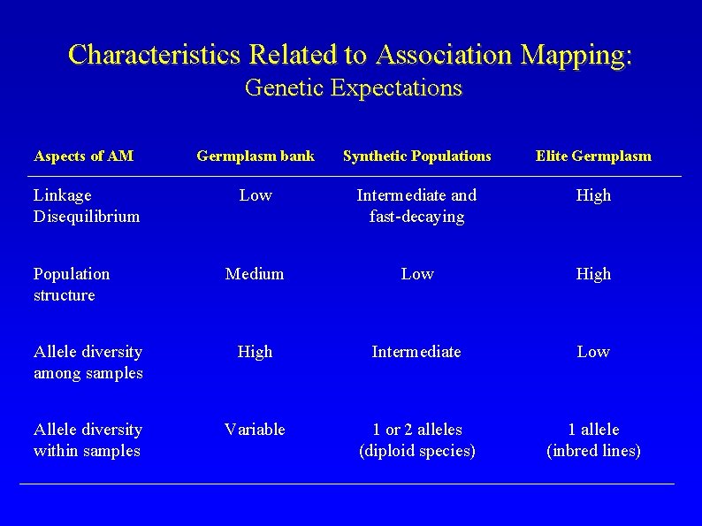 Characteristics Related to Association Mapping: Genetic Expectations Aspects of AM Germplasm bank Synthetic Populations