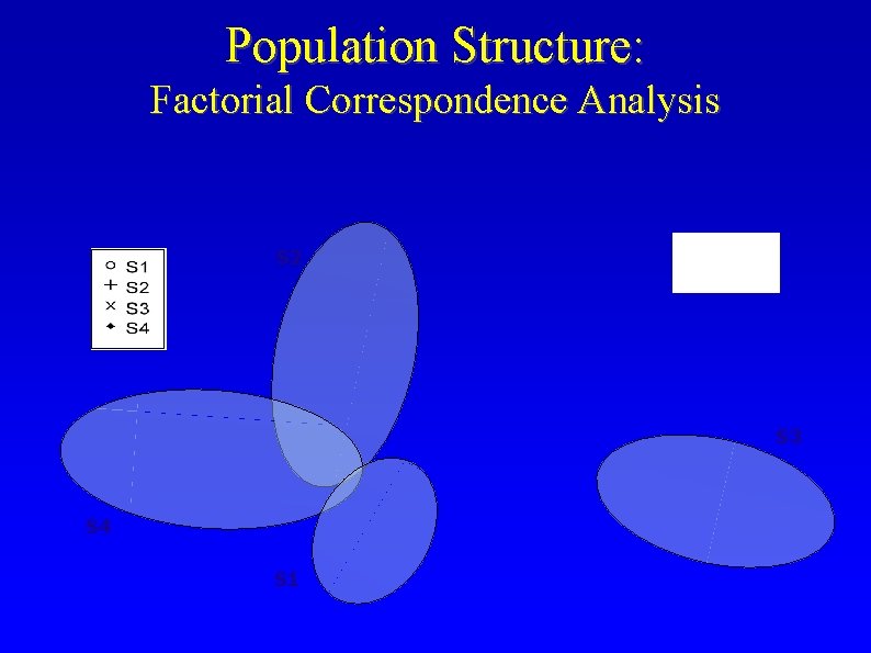 Population Structure: Factorial Correspondence Analysis S 2 S 3 S 4 S 1 