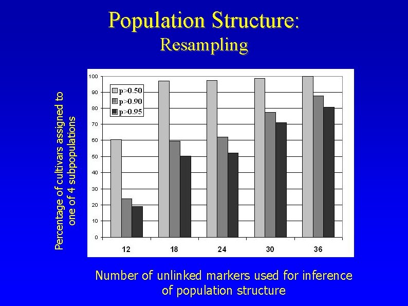 Population Structure: Percentage of cultivars assigned to one of 4 subpopulations Resampling Number of