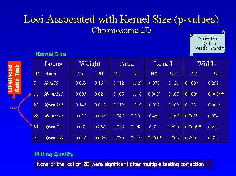 Loci Associated with Kernel Size (p-values) Chromosome 2 D Agreed with QTL in Reed