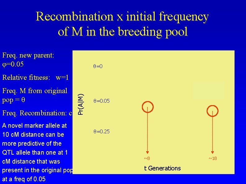 Recombination x initial frequency of M in the breeding pool Freq. new parent: φ=0.