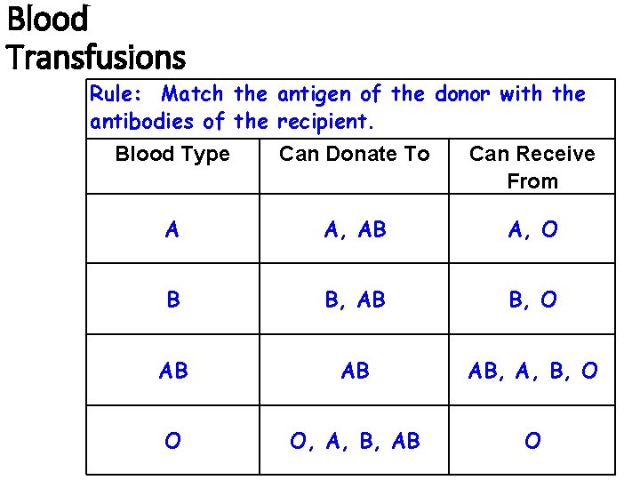 Blood Transfusions Rule: Match the antigen of the donor with the antibodies of the