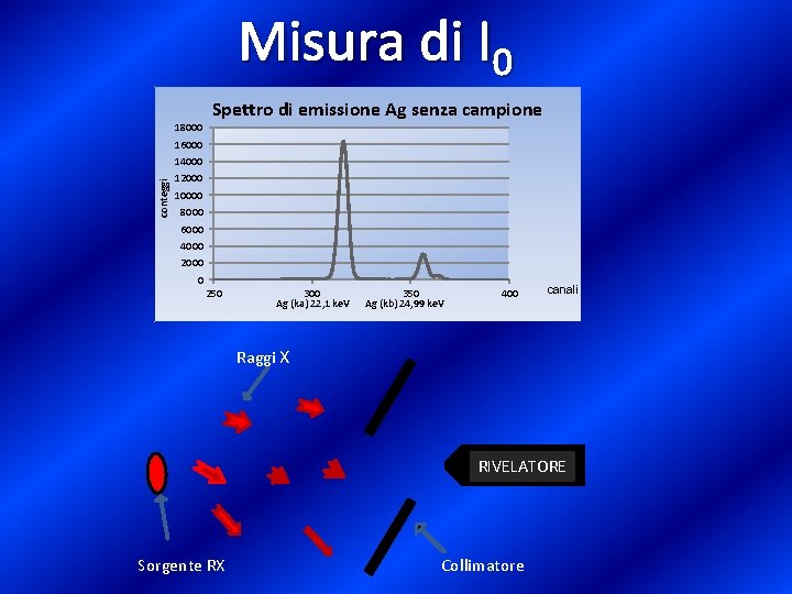 Misura di I 0 18000 Spettro di emissione Ag senza campione 16000 conteggi 14000