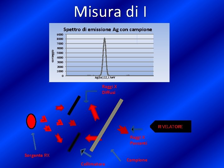 conteggio Misura di I 9000 8000 7000 6000 5000 4000 3000 2000 1000 0