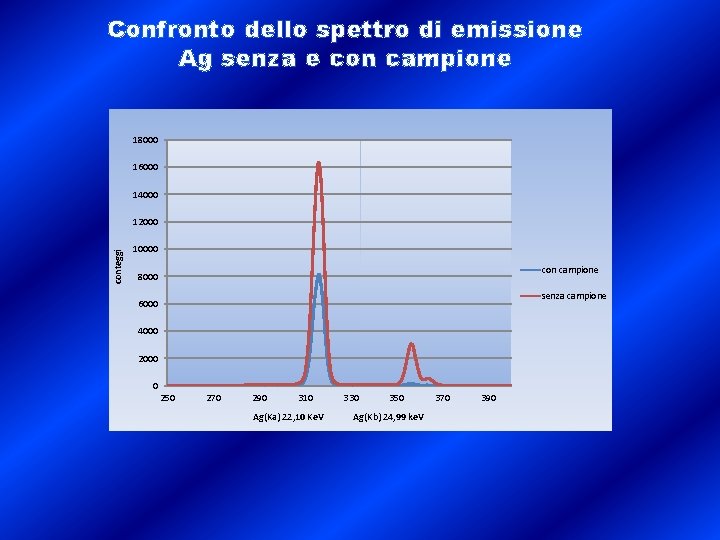 Confronto dello spettro di emissione Ag senza e con campione 18000 16000 14000 conteggi