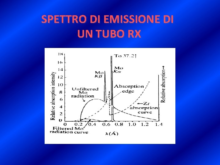 SPETTRO DI EMISSIONE DI UN TUBO RX 