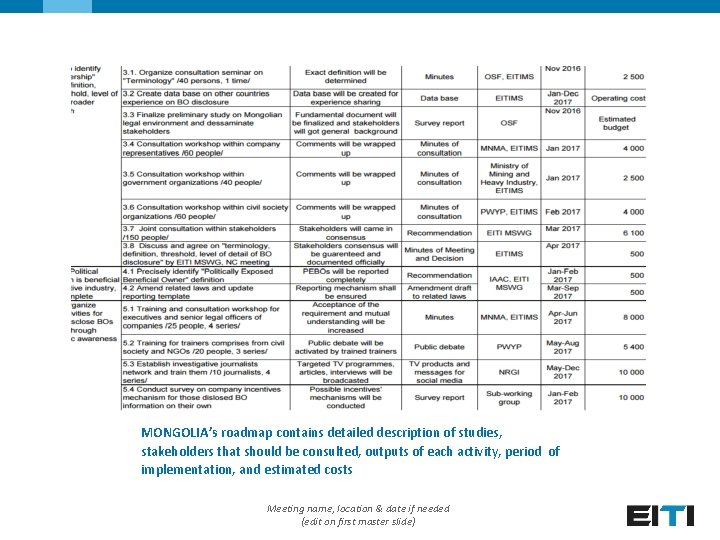 MONGOLIA’s roadmap contains detailed description of studies, stakeholders that should be consulted, outputs of