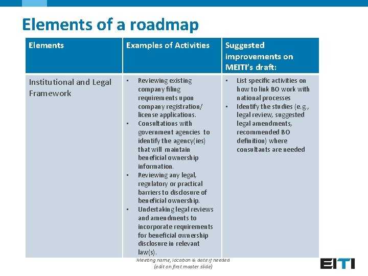 Elements of a roadmap Elements Examples of Activities Institutional and Legal Framework • •