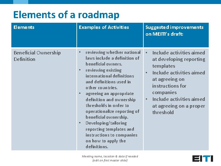 Elements of a roadmap Elements Examples of Activities Beneficial Ownership Definition • • Suggested