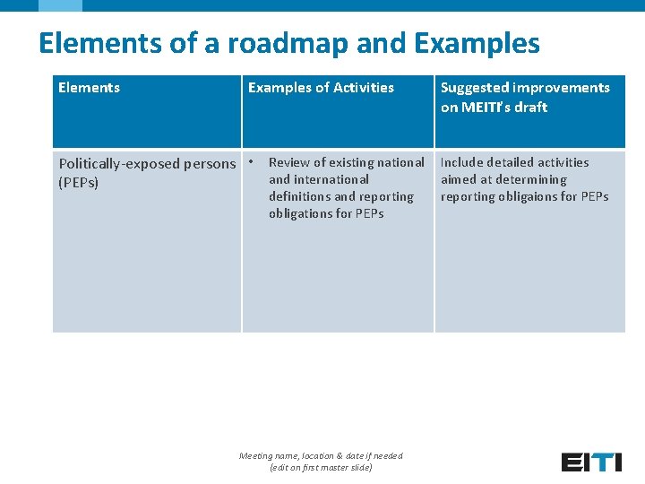 Elements of a roadmap and Examples Elements Examples of Activities Politically-exposed persons • Review