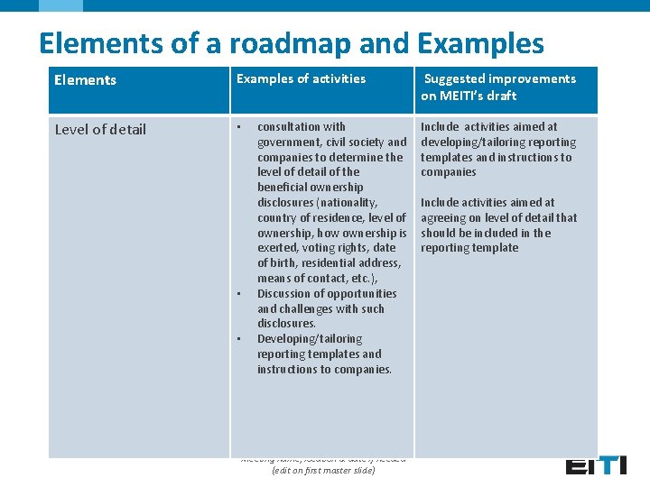 Elements of a roadmap and Examples Elements Examples of activities Level of detail •