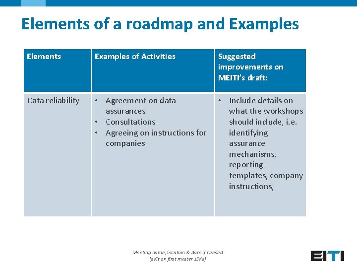 Elements of a roadmap and Examples Elements Examples of Activities Suggested improvements on MEITI’s