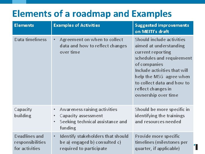 Elements of a roadmap and Examples Elements Examples of Activities Suggested improvements on MEITI’s