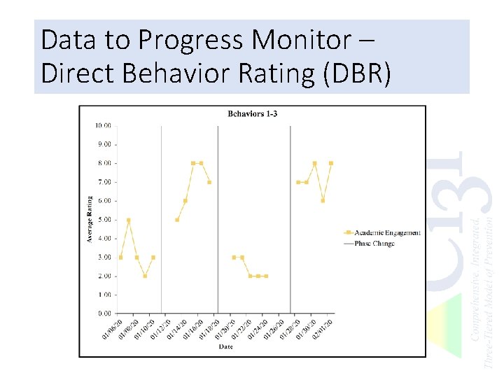 Data to Progress Monitor – Direct Behavior Rating (DBR) 
