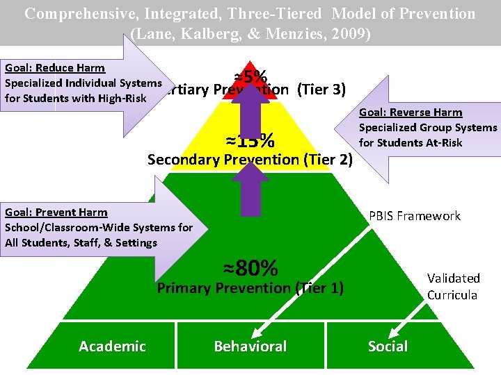 Comprehensive, Integrated, Three-Tiered Model of Prevention (Lane, Kalberg, & Menzies, 2009) Goal: Reduce Harm