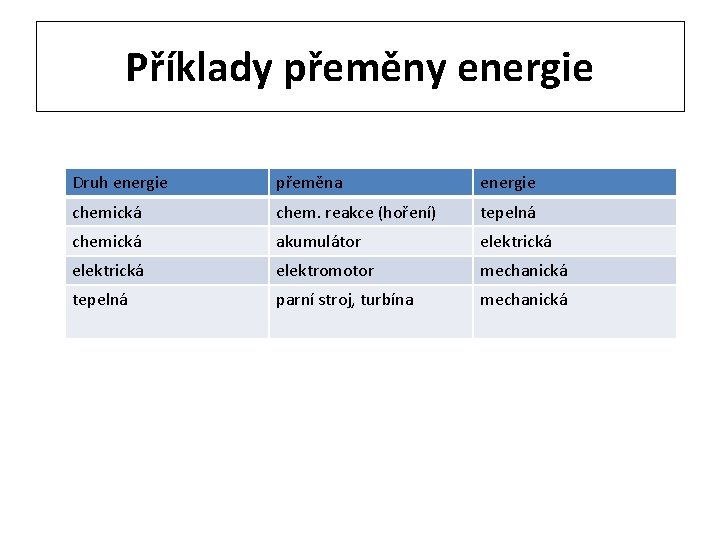 Příklady přeměny energie Druh energie přeměna energie chemická chem. reakce (hoření) tepelná chemická akumulátor