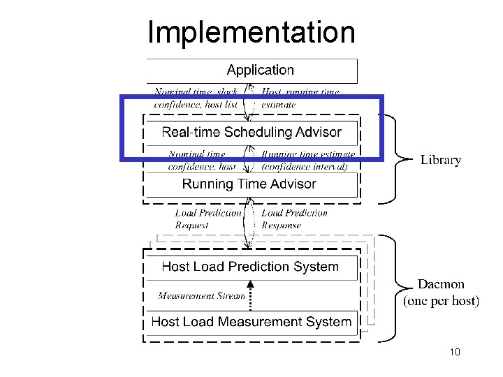 Implementation 10 