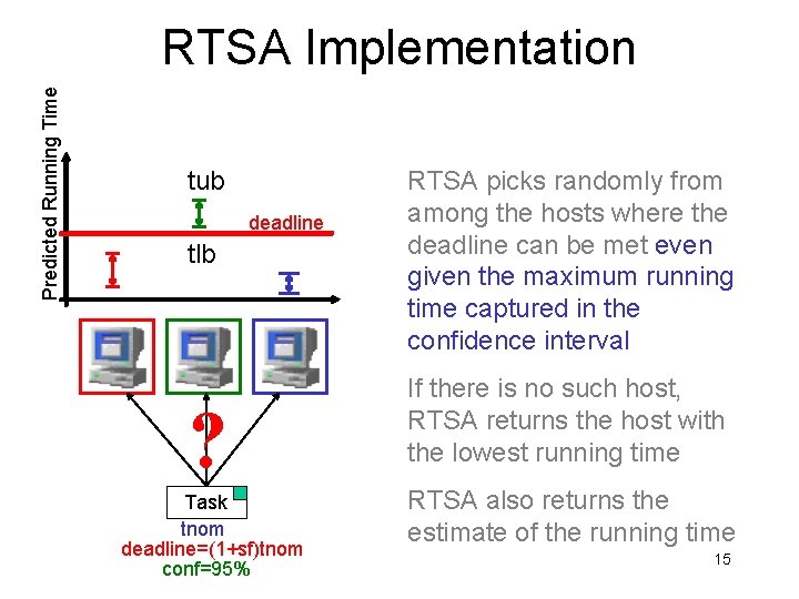 Predicted Running Time RTSA Implementation tub deadline tlb ? Task tnom deadline=(1+sf)tnom conf=95% RTSA