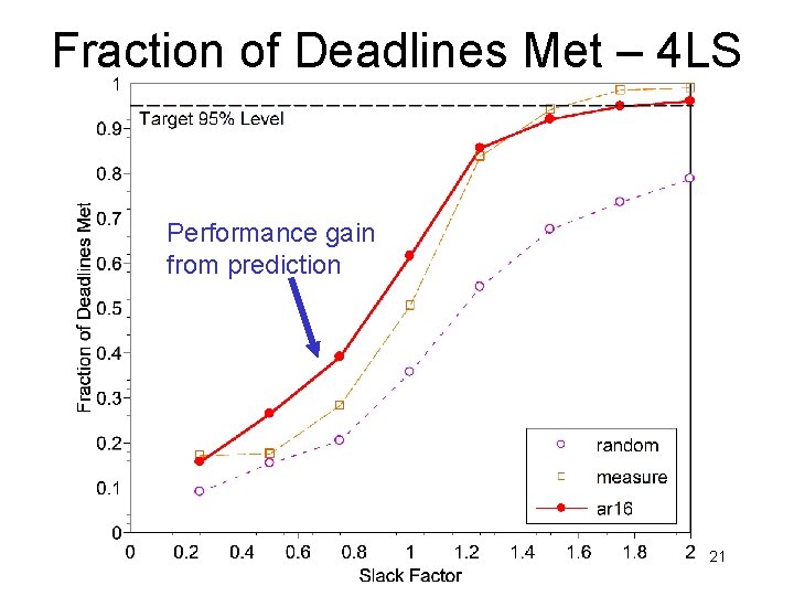 Fraction of Deadlines Met – 4 LS Performance gain from prediction 21 