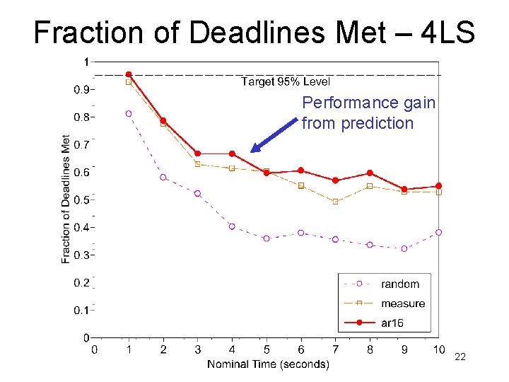 Fraction of Deadlines Met – 4 LS Performance gain from prediction 22 