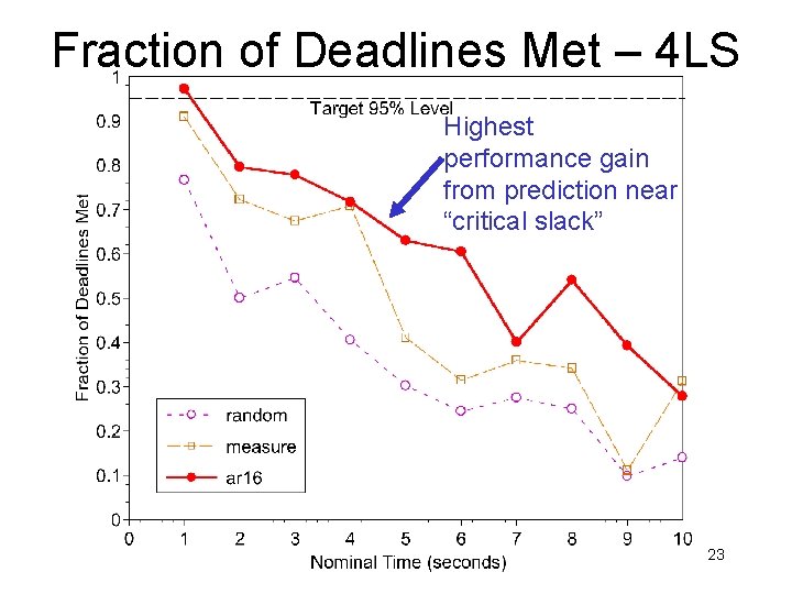 Fraction of Deadlines Met – 4 LS Highest performance gain from prediction near “critical