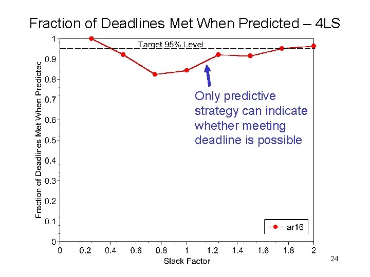 Fraction of Deadlines Met When Predicted – 4 LS Only predictive strategy can indicate