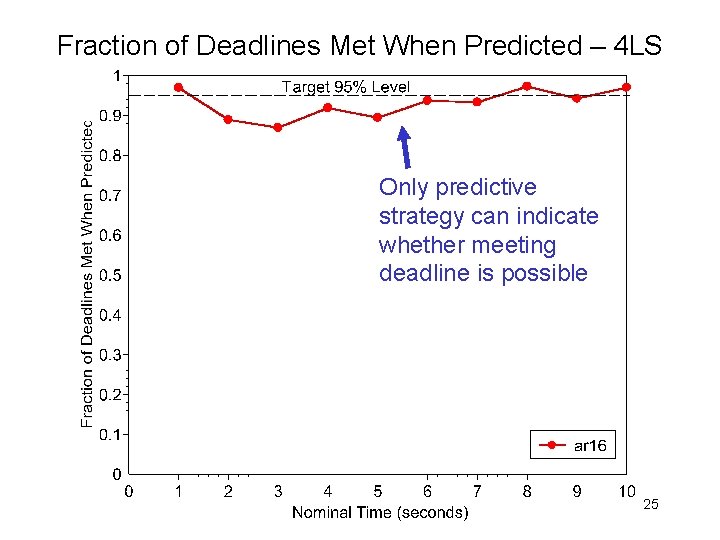 Fraction of Deadlines Met When Predicted – 4 LS Only predictive strategy can indicate