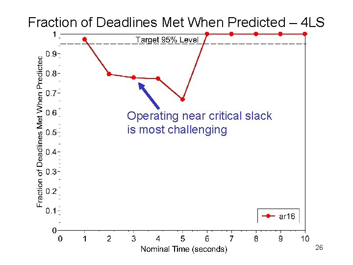 Fraction of Deadlines Met When Predicted – 4 LS Operating near critical slack is