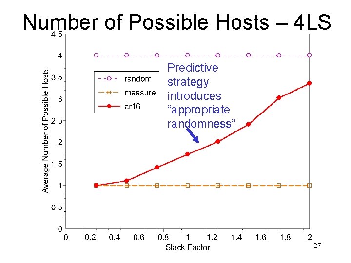 Number of Possible Hosts – 4 LS Predictive strategy introduces “appropriate randomness” 27 