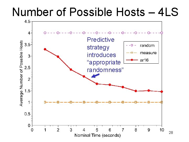 Number of Possible Hosts – 4 LS Predictive strategy introduces “appropriate randomness” 28 