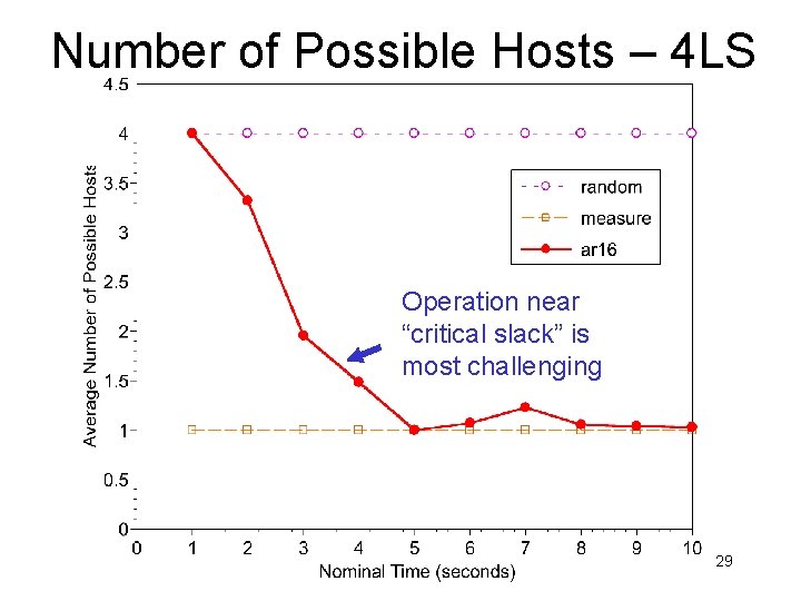 Number of Possible Hosts – 4 LS Operation near “critical slack” is most challenging