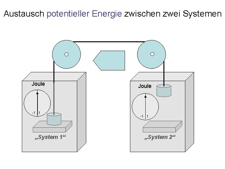 Austausch potentieller Energie zwischen zwei Systemen Joule -1 1 „System 1“ Joule -1 1