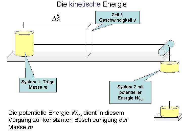 Die kinetische Energie Zeit t, Geschwindigkeit v System 1: Träge Masse m System 2
