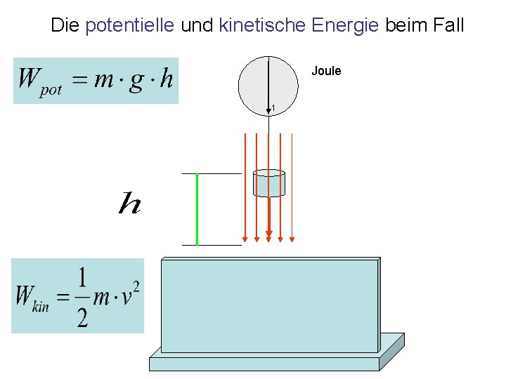 Die potentielle und kinetische Energie beim Fall Joule 1 