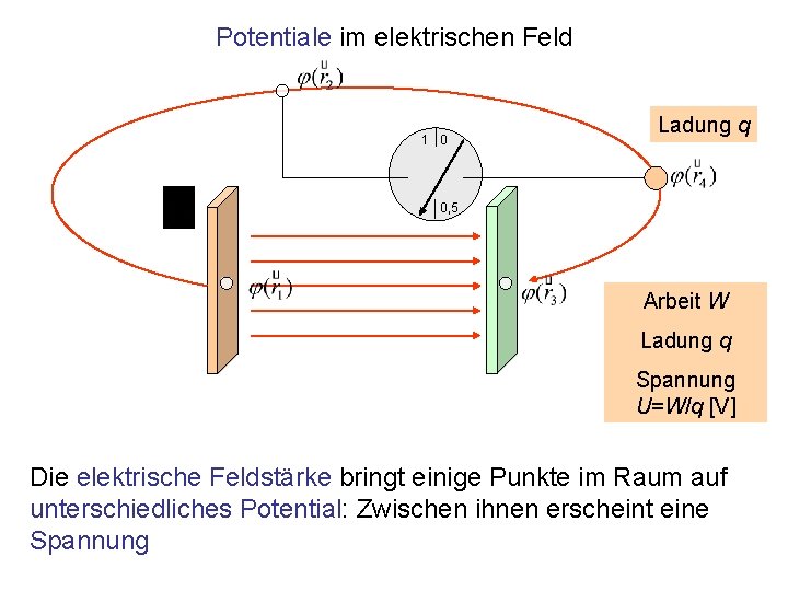 Potentiale im elektrischen Feld 1 0 Ladung q 0, 5 Arbeit W Ladung q