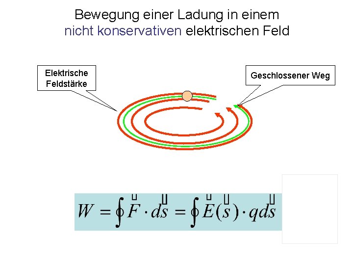 Bewegung einer Ladung in einem nicht konservativen elektrischen Feld Elektrische Feldstärke Geschlossener Weg 