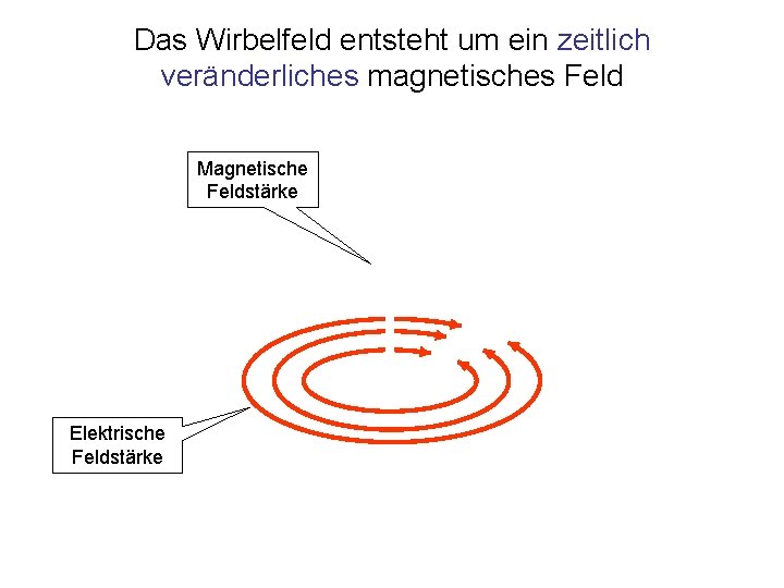 Das Wirbelfeld entsteht um ein zeitlich veränderliches magnetisches Feld Magnetische Feldstärke Elektrische Feldstärke 