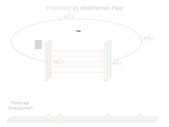 Potentiale im elektrischen Feld Finis Platte auf „Erdpotential“ 