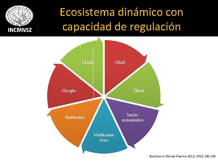Ecosistema dinámico con capacidad de regulación Estrés Cirugía Edad Dieta Socioeconómico Radiación Medicame ntos